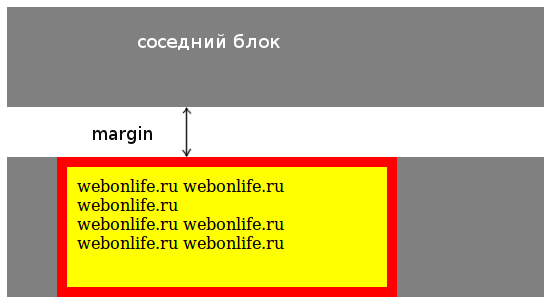 margin