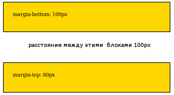 схлапывание margin