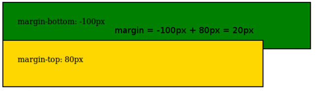 отрицательный и положительный margin