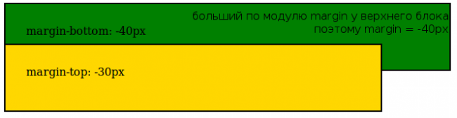 отрицательные значения margin